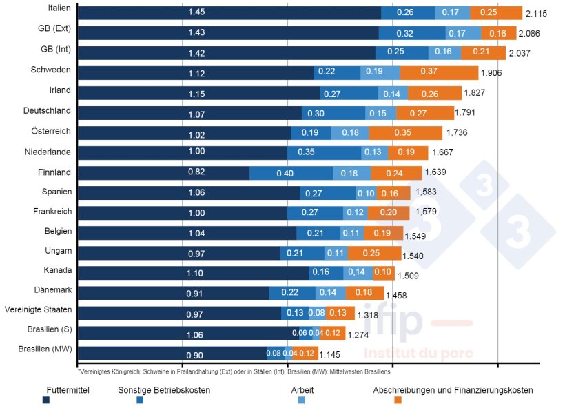 Aufschl&uuml;sselung der Schweineproduktionskosten im Jahr 2021 in &euro;/kg Schlachtk&ouml;rper. Quelle: IFIP, auf der Grundlage von InterPIG-Daten.

