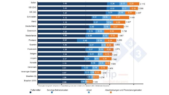 Aufschlüsselung der Schweineproduktionskosten im Jahr 2021 in €/kg Schlachtkörper. Quelle: IFIP, auf der Grundlage von InterPIG-Daten.