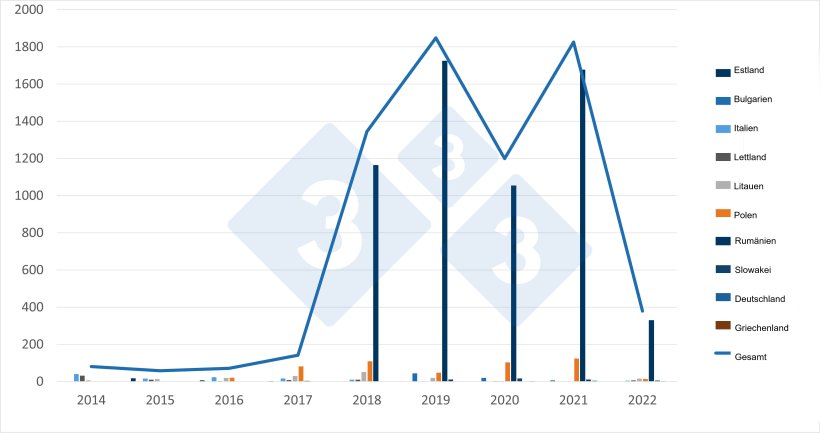 ASP-F&auml;lle bei Hausschweinen in der EU. Quelle: 333 auf Grundlage von ADIS-Daten
