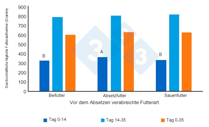 Abbildung 2: Durchschnittliche tägliche Futteraufnahme der Ferkel (Gramm/Tag) nach dem Absetzen, nach Heo et al. (2018). Unterschiedliche Exponenten (A, B) in den Balken weisen auf einen großen Unterschied zwischen den verschiedenen Fütterungsstrategien hin (P<0,00).