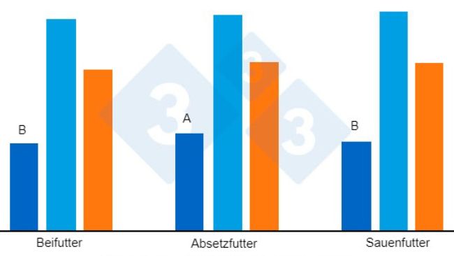Abbildung 2: Durchschnittliche t&auml;gliche Futteraufnahme der Ferkel (Gramm/Tag) nach dem Absetzen, nach Heo et al. (2018). Unterschiedliche Exponenten (A, B) in den Balken weisen auf einen gro&szlig;en Unterschied zwischen den verschiedenen F&uuml;tterungsstrategien hin (P<0,00). 
