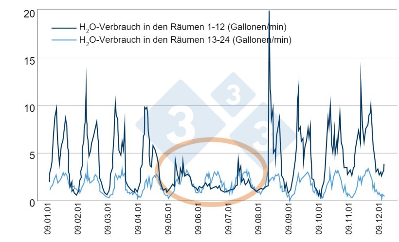 Abb. 6: Beispiel für eine effiziente Überwachung des Wasserverbrauchs. Quelle: Bird N. 2001 dicamUSA-Building Management Services, Fremont (NE).