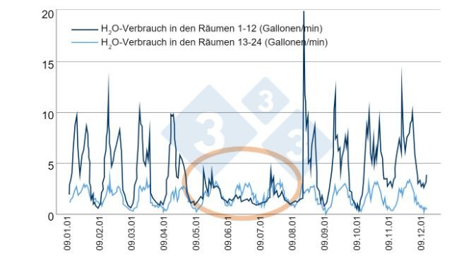 Abb. 6: Beispiel für eine effiziente Überwachung des Wasserverbrauchs. Quelle: Bird N. 2001 dicamUSA-Building Management Services, Fremont (NE).