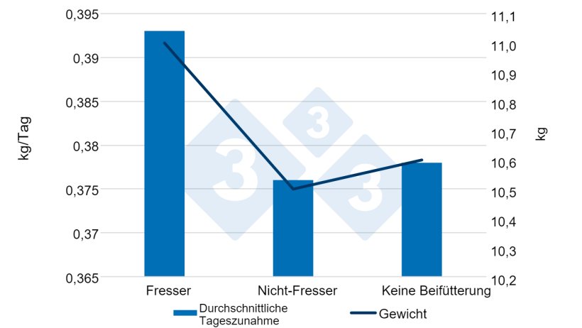 Abb. 6: Durchschnittliche Tageszunahme und Gewicht in Abh&auml;ngigkeit davon, ob die Ferkel vor dem Absetzen Prestarter gefressen haben oder nicht (0-28 Tage). Quelle: Sulabo et al. 2014.

