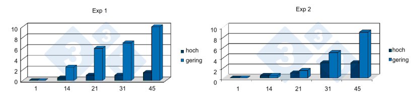Abb. 7: Zusammenhang zwischen geringer Tageszunahme in der ersten Woche nach dem Absetzen und der Sterblichkeit in zwei PRRS-positiven Betrieben. Quelle: Lawrence, B. et al. 2006.
