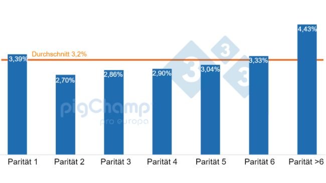 Grafik 1: Anteil der Sauen, die keine Ferkel abgesetzt haben, aufgeschlüsselt nach Parität, abgesetzte Ferkel Juli 2020 bis Juni 2021.