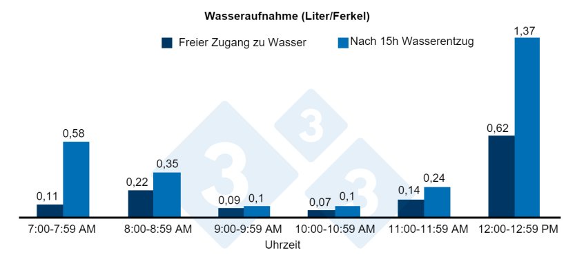 Abb. 3: Wasseraufnahme in den ersten 5 Stunden nach 15 Stunden Wasserentzug oder mit freiem Zugang zu Wasser
