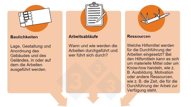 Abbildung 2: Biosicherheitsrisiken und kritische Kontrollpunkte: Aspekte des Produktionsprozesses, an denen Ma&szlig;nahmen zur Biosicherheitskontrolle ansetzen k&ouml;nnen.
