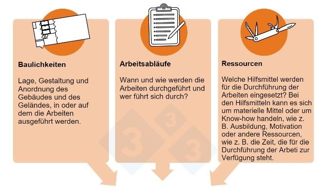 Abbildung 2: Biosicherheitsrisiken und kritische Kontrollpunkte: Aspekte des Produktionsprozesses, an denen Maßnahmen zur Biosicherheitskontrolle ansetzen können.