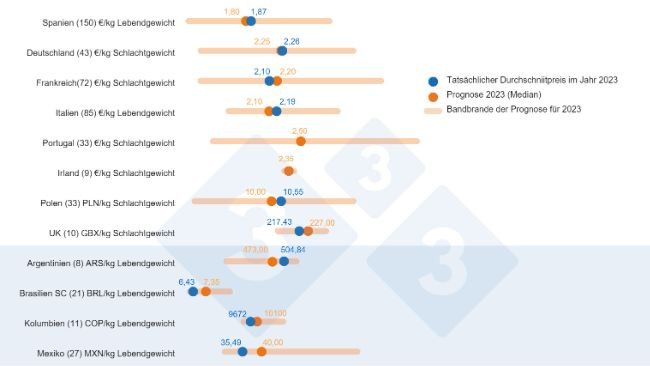 Grafik 1: 333-Umfrage über die Schweinepreise im Jahr 2023: Vergleich zwischen den Prognosen der 333-Nutzer (erhoben zwischen Februar und März 2023) und dem tatsächlichen Preis, der im gesamten Jahr ermittelt wurde. In Klammern ist die Anzahl der analysierten Daten angegeben.