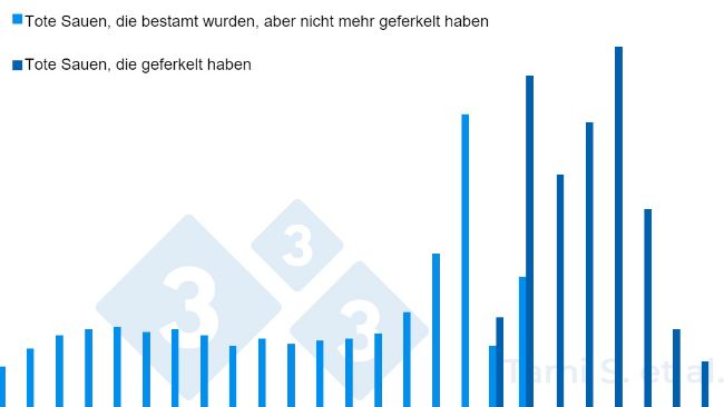 Abbildung 1: Relative H&auml;ufigkeit (%) toter Sauen vor oder nach dem Abferkeln von insgesamt 7.778 besamten Sauen und 7.745 Sauen, die abgeferkelt haben. Quelle: Tami S. et al. 2017
