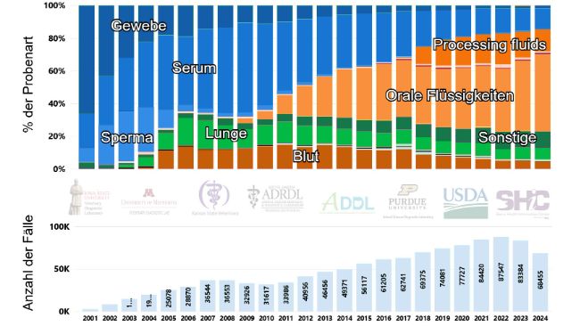 Abb. 1: Anzahl der F&auml;lle und Prozentsatz der mittels RT-PCR auf PRRSV getesteten Probenarten im Zeitverlauf in den USA (2001-2024). Bild entnommen von der Webseite des Swine Disease Reporting System (SDRS, https://fieldepi.org/domestic-swine-disease-monitoring-program/)
