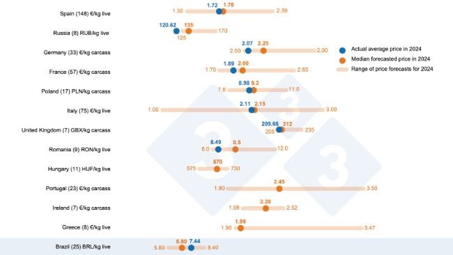 Grafik 1: 333-Umfrage zum Schweinepreis 2024: Vergleich zwischen den Prognosen von 333-Nutzern (erhoben vom 22. Januar bis 12. Februar 2024) und dem tatsächlichen Jahresdurchschnittspreis 2024. Die Anzahl der analysierten Daten ist in Klammern angegeben.