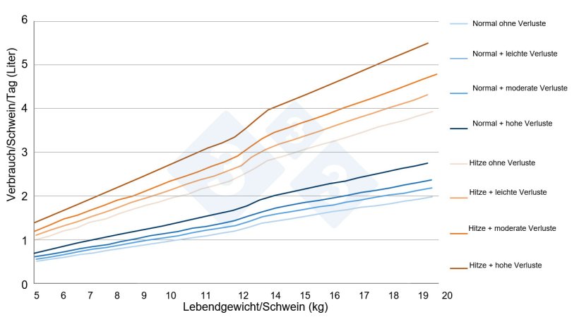 Abb. 7: Gesch&auml;tzter Wasserverbrauch von Aufzuchtferkeln in verschiedenen realen Haltungssituationen. Eigene Quelle.

