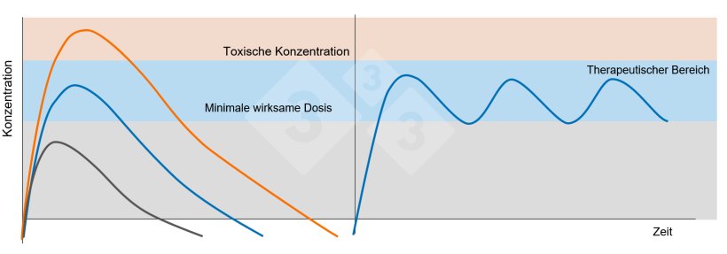 Abb. 5: Links: Plasmakonzentrationen nach Verabreichung einer therapeutischen Dosis (blaue Linie), einer subtherapeutischen Dosis (schwarze Linie) und einer toxischen Dosis (orange Linie). Rechts: Verabreichung wiederholter Dosen eines Arzneimittels in einem zeitlichen Abstand, der verhindert, dass die Plasmakonzentrationen unter die minimale wirksame Konzentration (blaue Linie) absinken
