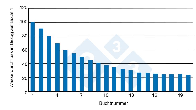 Diagramm 2: Wasserversorgung pro Bucht in Abh&auml;ngigkeit von der L&auml;nge des Stalls. Quelle: Almond G. und Monahan (2000).
