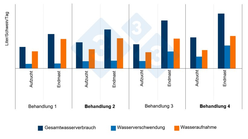 Abb. 11: Einfluss der H&ouml;he und der Durchflussrate der Nippeltr&auml;nke auf die Wasseraufnahme, die Wasserverschwendung und den Gesamtwasserverbrauch (Aufzucht-Mast).
Behandlung 1: empfohlene H&ouml;he (50 mm &uuml;ber dem R&uuml;cken des kleinsten Schweins) und niedrige Durchflussrate (500 ml/min).
Behandlung 2: empfohlene H&ouml;he und Durchflussrate (1000 ml/min).
Behandlung 3: ungeeignete H&ouml;he (330 mm) und niedrige Durchflussrate.
Behandlung 4: ungeeignete H&ouml;he und hohe Durchflussrate. Quelle: Li und Gonyou, 2005
