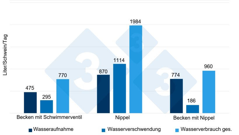 Abb. 6: Vergleich von Wasseraufnahme, Wasserverschwendung und Gesamtwasserverbrauch bei drei Tr&auml;nkesystemen &uuml;ber 14 Tage bei frisch abgesetzten Ferkeln. Quelle: Torrey et al., 2008.
