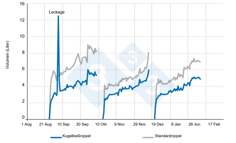 Abb. 7: Wasseraufnahme pro Schwein (24 h). Quelle: D. McKerracher, 2007
