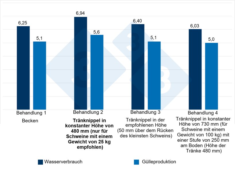 Abb. 4: Wasserverbrauch und G&uuml;lleproduktion bei verschiedenen Tr&auml;nkesystemen &uuml;ber 12 Wochen (Aufzucht-Mast). Der &bdquo;H&ouml;heneffekt&ldquo; der Tr&auml;nke wirkt sich mit 8-13 % auf den Wasserverbrauch und mit 9-11% auf die G&uuml;llemenge aus. Quelle: Li und Gonyou, 2005.
