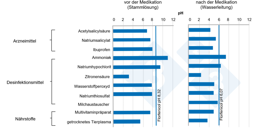 Abb.&nbsp;8:&nbsp;Durchschnittlicher pH-Wert in Stamml&ouml;sungen und in Wasserleitungen mit verschiedenen Komponenten in Gegenwart von Florfenicol
