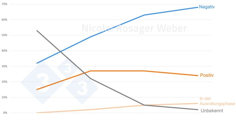 Verteilung der Schweinehaltungsbetriebe nach PRRS-Status von Januar 2022 bis Januar 2025.
