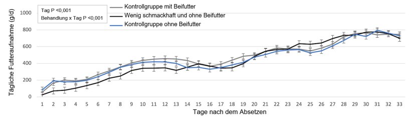 Abb. 1: T&auml;gliche Aufnahme je nach Behandlungsfutter
