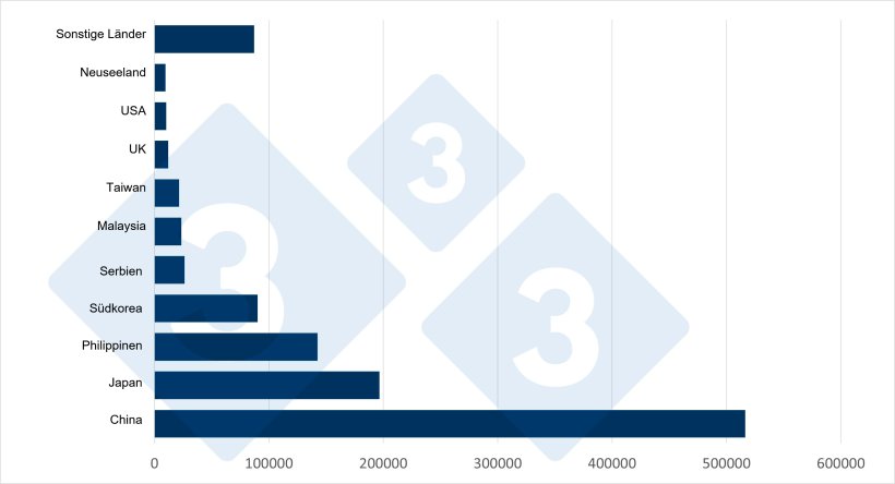 Hauptbestimmungsländer der spanischen Exporte von gefrorenem Schweinefleisch und Schlachtnebenerzeugnissen in Drittländer im Jahr 2024. Quelle: 333 mit Daten der EU-Statistiken zum Schweinefleischhandel