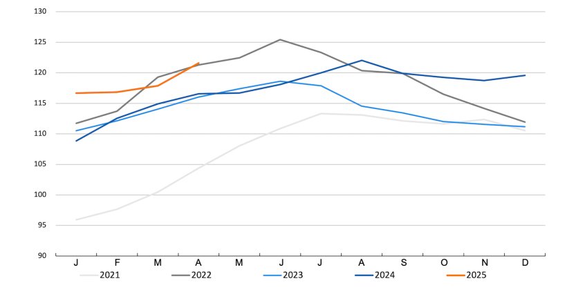 FAO-Fleischpreisindex. Quelle: FAO
