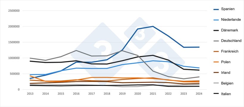 EU-Schweinefleischexporte in Drittl&auml;nder nach Mitgliedstaaten (2013&ndash;2024). Quelle: 333 mit Daten der EU-Statistiken zum Schweinefleischhandel
