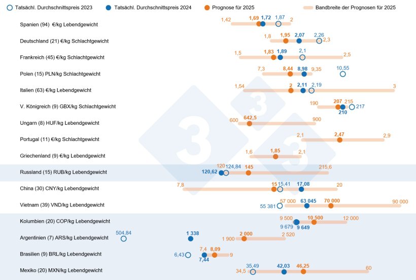 Schweinepreisprognosen f&uuml;r 2025: Vergleich zwischen den Vorhersagen von 333-Nutzern und dem tats&auml;chlichen Durchschnittspreis in den Jahren 2023 und 2024. F&uuml;r jedes Land wird die Bandbreite der Antworten durch den orangefarbenen Balken dargestellt, in dem das Maximum, das Minimum und der Medianwert angegeben sind. Die tats&auml;chlichen Durchschnittspreise in den Jahren 2023 und 2024 sind durch blaue Punkte gekennzeichnet. Die Anzahl der analysierten Daten in jedem Land ist in Klammern angegeben.

