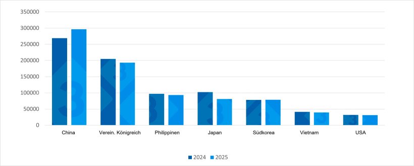 Entwicklung der EU-Schweinefleischexporte in die Hauptabnehmerl&auml;nder (Q1 2024 gegen&uuml;ber Q1 2025). Quelle: erstellt von 333 mit Daten der EU-Statistiken zum Schweinefleischhandel
