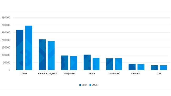 Entwicklung der EU-Schweinefleischexporte in die Hauptabnehmerländer (Q1 2024 gegenüber Q1 2025). Quelle: erstellt von 333 mit Daten der EU-Statistiken zum Schweinefleischhandel