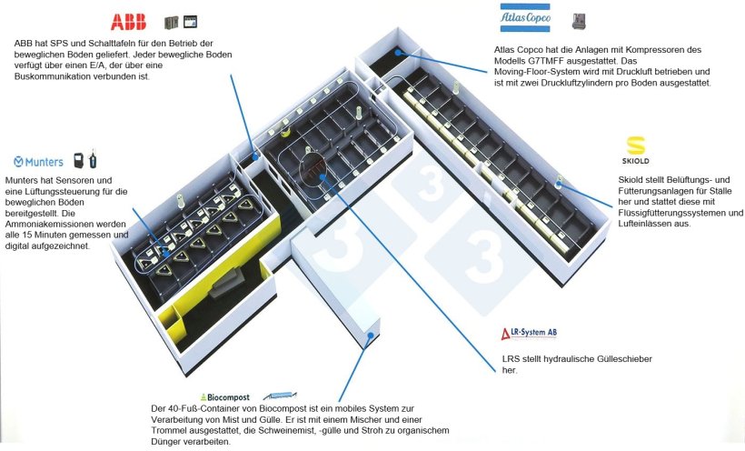 Ausstattung der St&auml;lle mit dem Moving-Floor-System und kooperierenden Unternehmen. Quelle: Moving Floor.
