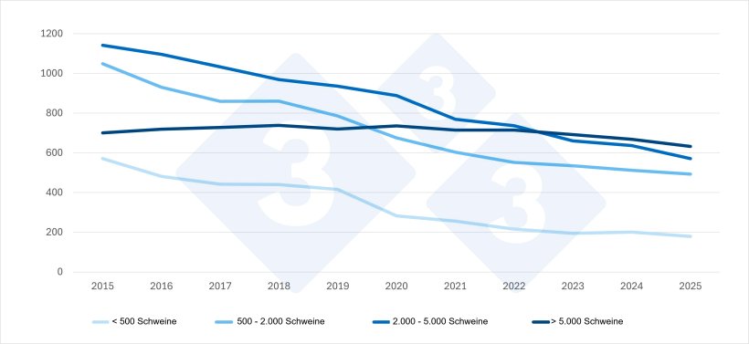 Entwicklung der Schweinebetriebe in den Niederlanden nach Gr&ouml;&szlig;e (2015-2025*). Vorl&auml;ufige Daten f&uuml;r 2025. Quelle: CBS-Landwirtschaftsz&auml;hlung
