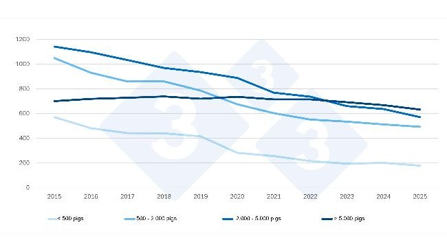 Entwicklung der Schweinebetriebe in den Niederlanden nach Größe (2015-2025*). Vorläufige Daten für 2025. Quelle: CBS-Landwirtschaftszählung