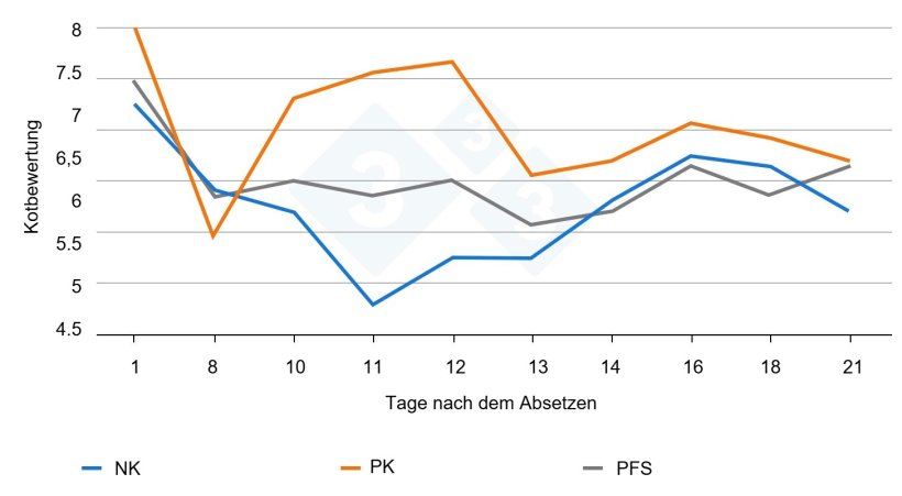 Abbildung 3: Wirkung der Behandlung und ihre Wechselwirkung mit dem Tag der Bewertung der Kotkonsistenz w&auml;hrend des Versuchszeitraums. Die Impfung erfolgte am 9. Tag nach dem Absetzen. PK = Positivkontrolle, NK = Negativkontrolle, PFS = Phytogene Futtermittelzusatzstoffe.

