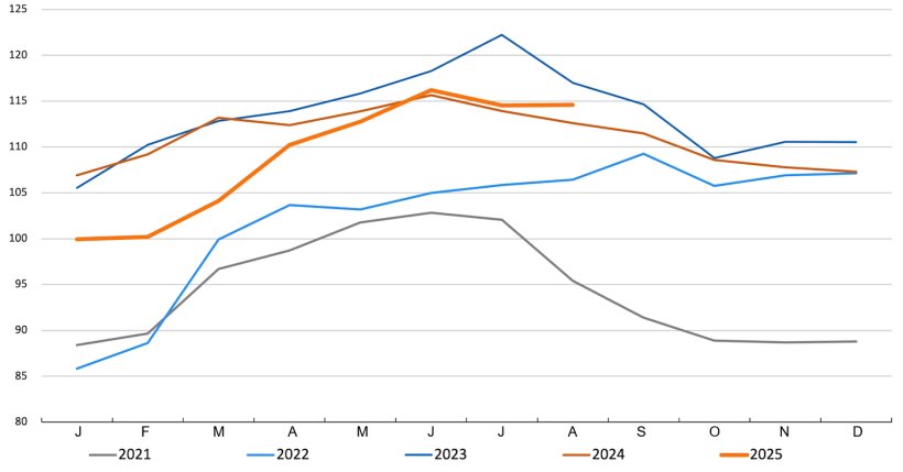 FAO-Preisindex f&uuml;r Schweinefleisch. Quelle: FAO
