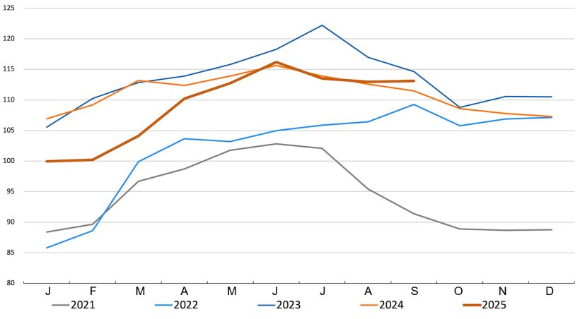 FAO-Preisindex Schweinefleisch. Quelle: FAO
