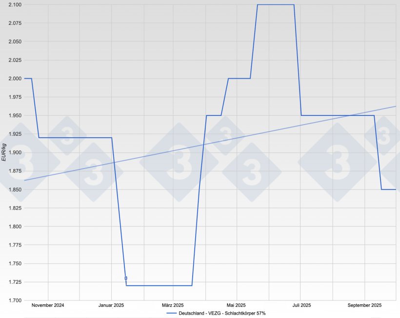 Schweinepreis in Deutschland - VEZG - Schlachtk&ouml;rper 57%
