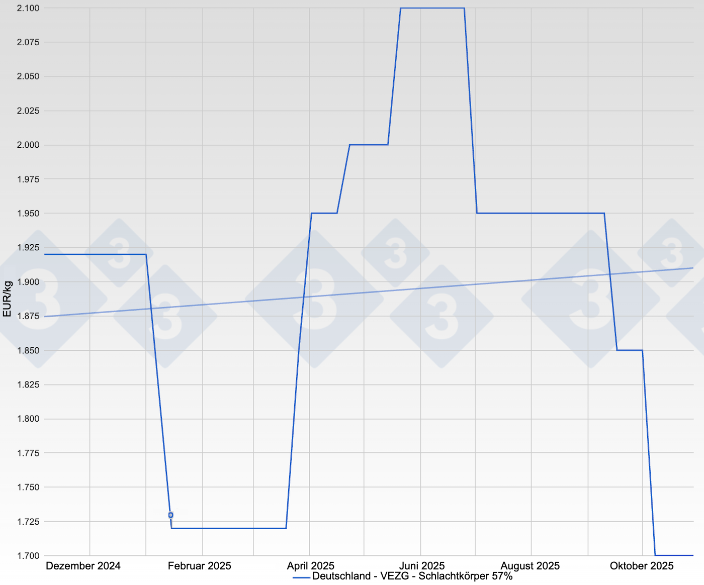 Schweinepreis in Deutschland - VEZG - Schlachtk&ouml;rper 57%
