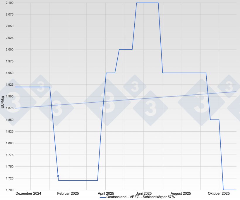 Schweinepreis in Deutschland - VEZG - Schlachtk&ouml;rper 57%
