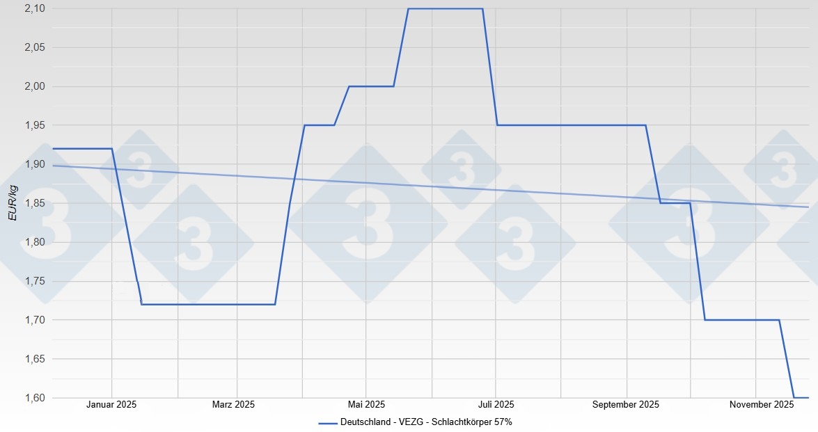 Schweinepreis in Deutschland - VEZG - Schlachtk&ouml;rper 57%
