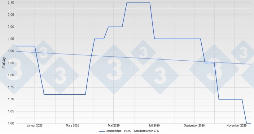 Schweinepreis in Deutschland - VEZG - Schlachtk&ouml;rper 57%