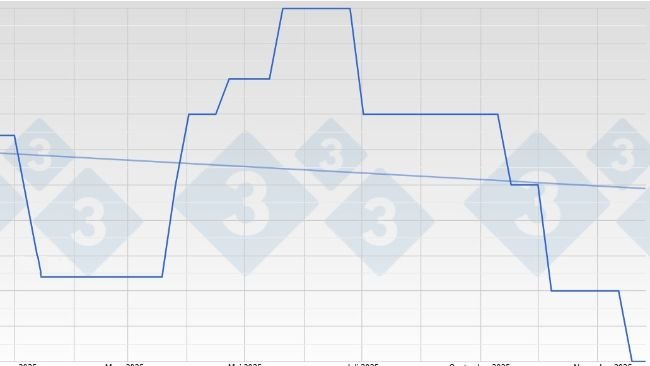 Schweinepreis in Deutschland - VEZG - Schlachtkörper 57%