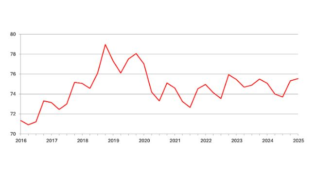 Vierteljährliche Erhebung zum US-Schweinebestand – 1. Dezember 2025 (Millionen Tiere). Quelle: USDA