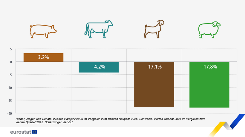 Prognostizierte Veränderung der Tierproduktion in der EU, ausgewählte Zeiträume 2026 im Vergleich zu 2025 (in %)