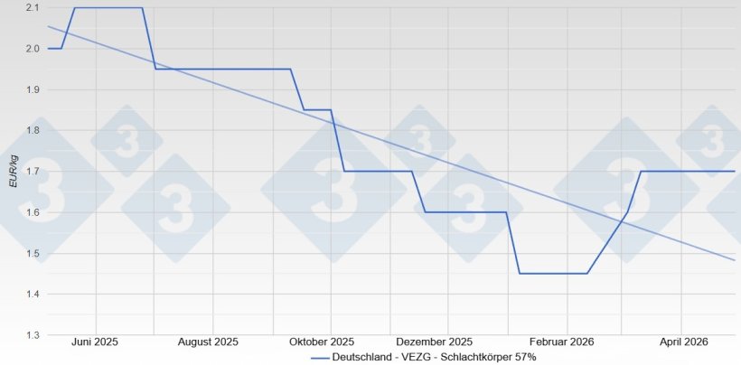 Schweinepreis in Deutschland - VEZG - Schlachtkörper 57%