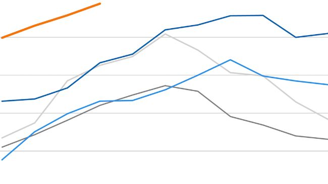 FAO-Fleischpreisindex. Quelle: FAO