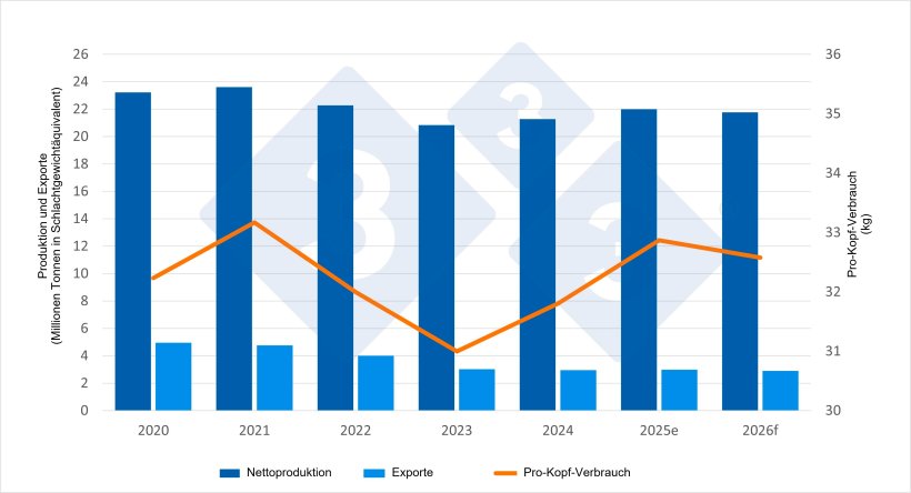 Wirtschaftliche Indikatoren der Schweinebranche (gesch&auml;tzte Daten f&uuml;r 2025 und Prognosen f&uuml;r 2026).&nbsp;Quelle: 333, basierend auf Daten der DG Agri.
